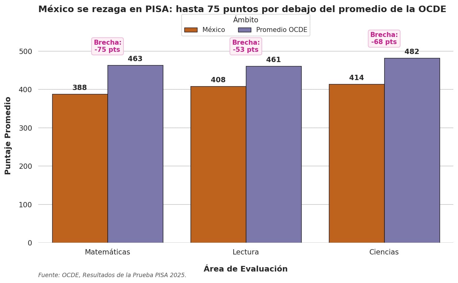 Informe de los resultados de México en PISA 2025 de la OCDE.
