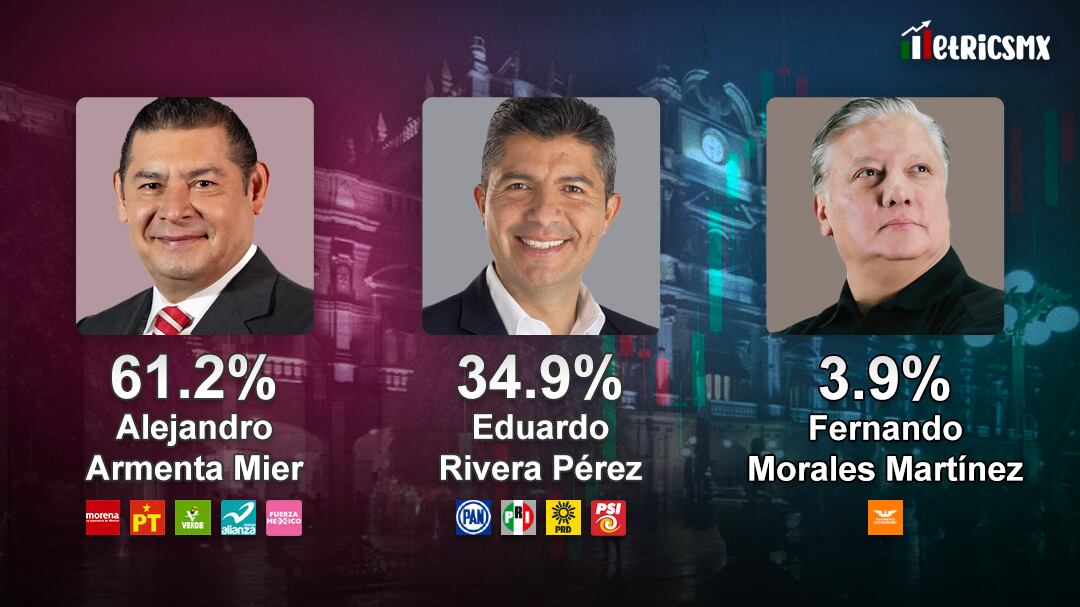 Encuesta MetricsMx Puebla 2024: Alejandro Armenta y Morena toman ventaja con un 61.2% en la recta final por la gubernatura