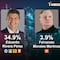 Encuesta MetricsMx Puebla 2024: Alejandro Armenta y Morena toman ventaja con un 61.2% en la recta final por la gubernatura