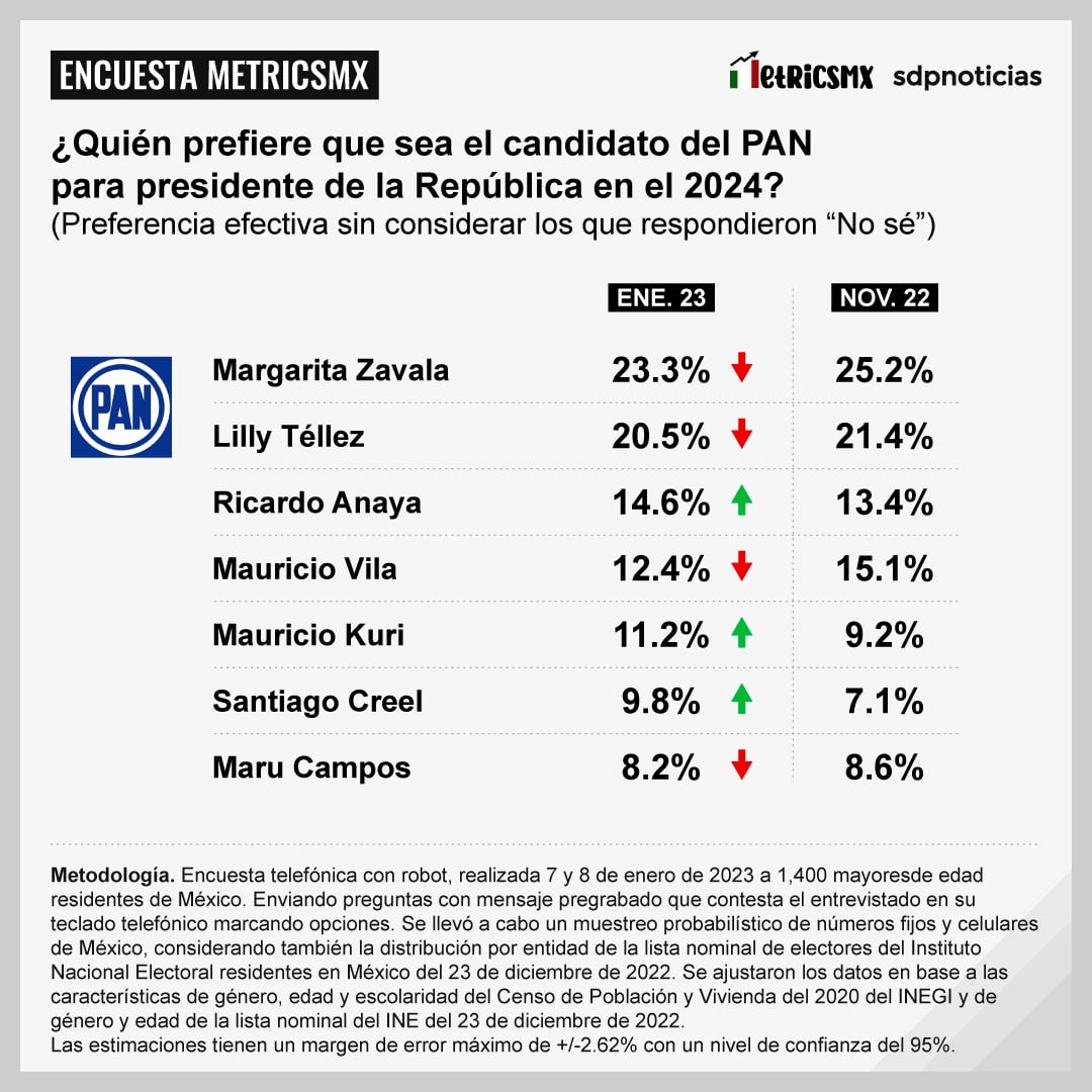 Encuesta MetricsMx: Aspirantes del PAN