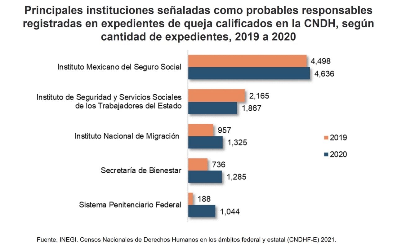 Resultados presentados por el INEGI