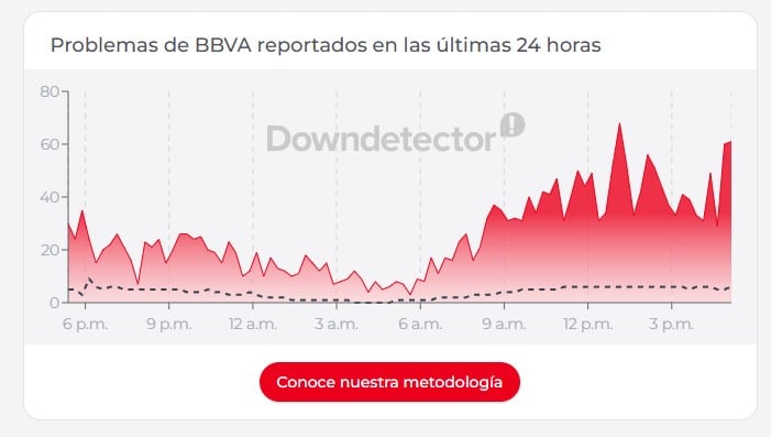 ¿Se cayó la app de BBVA? Usuarios reportan fallas en el servicio