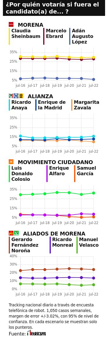 RESULTADOS DEL TRACKING DIARIO DE LA ENCUESTA METRICSMX, RUMBO A LA PRESIDENCIA EN EL 2024