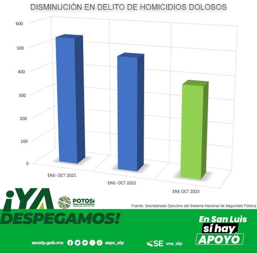 Baja incidencia delictiva en San Luis Potosí