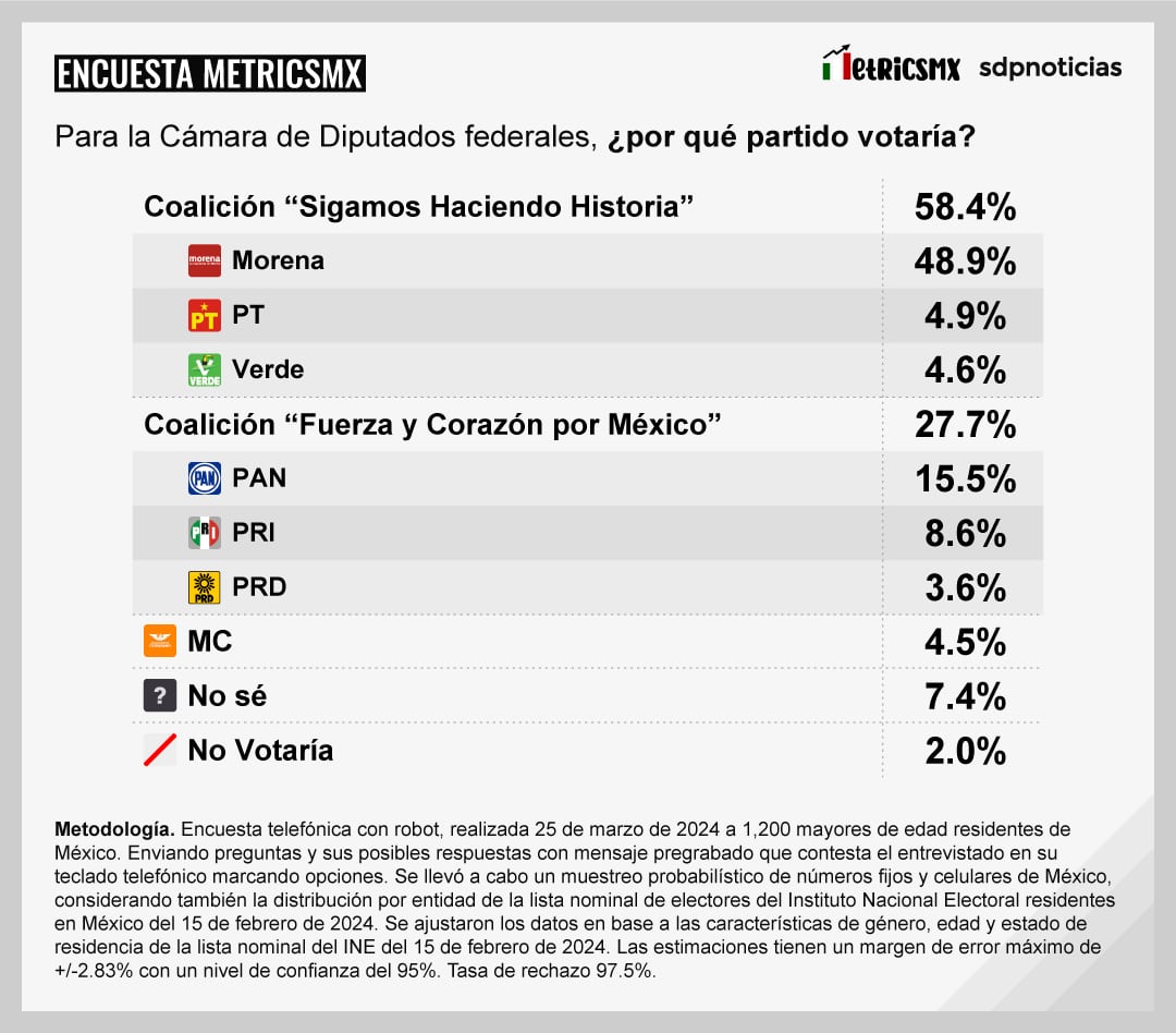Encuesta MetricsMx Presidencia al 25 de marzo de 2024