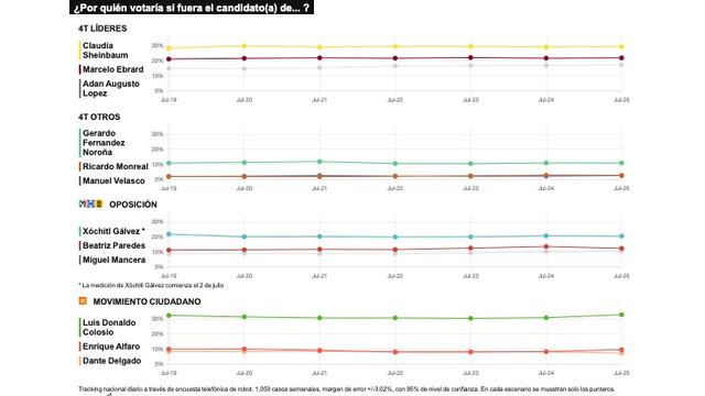 TRACKING DIARIO DE JULIO (METRICS MX/ SDPNOTICIAS)