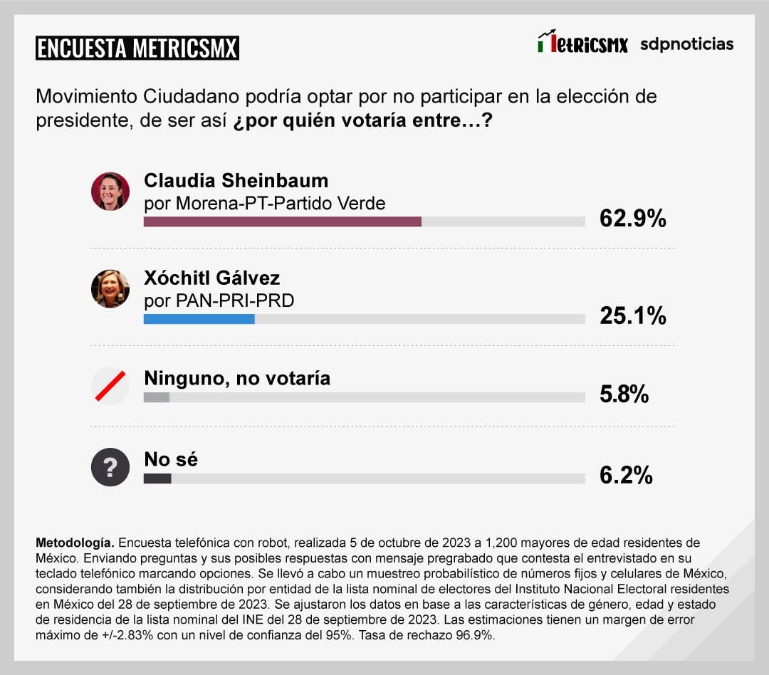 Encuesta de MetricsMX del 9 de octubre sin Movimiento Ciudadano