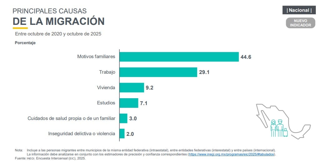 Principales causas de migración interna en México