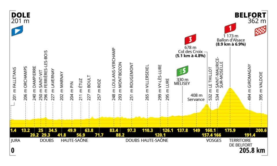 Perfil y recorrido Etapa 13 del Tour de Francia 2026