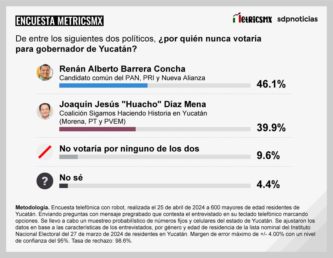 Encuesta MetricsMx Yucatán 2024 al 25 de abril