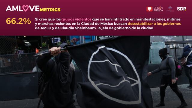 AMLOVEmetrics sobre los grupos violentos en las manifestaciones.