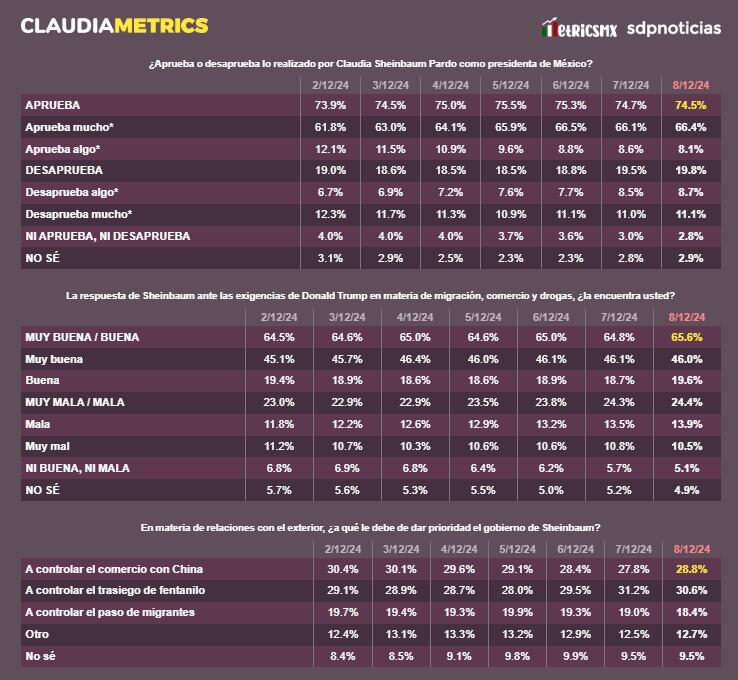 ClaudiaMetrics 9 de diciembre