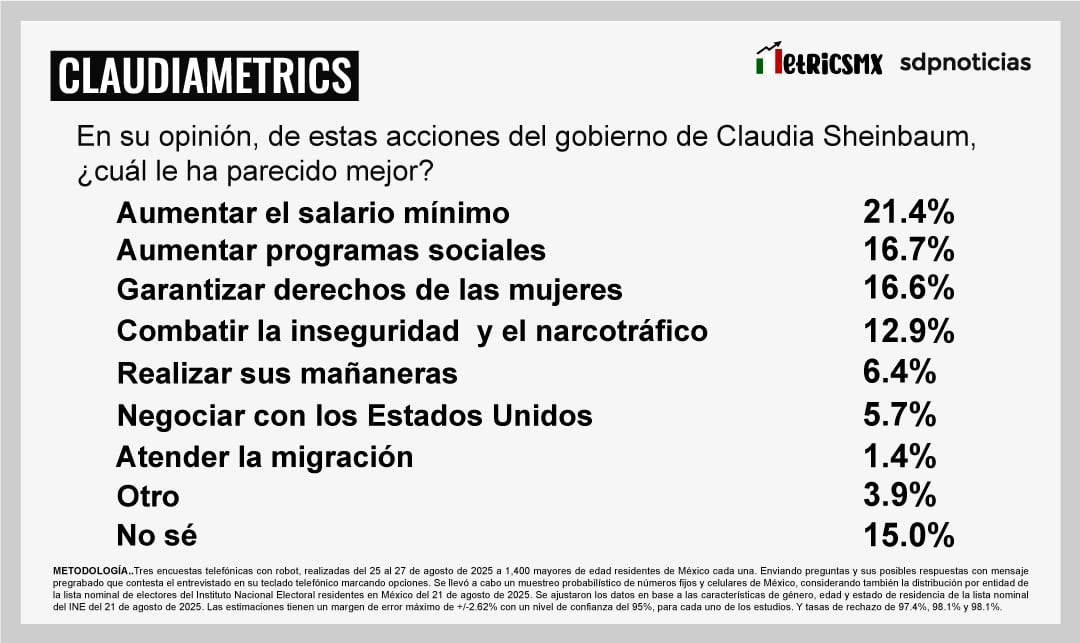 Claudia Sheinbaum rumbo a su primer informe: Encuesta MetricsMx