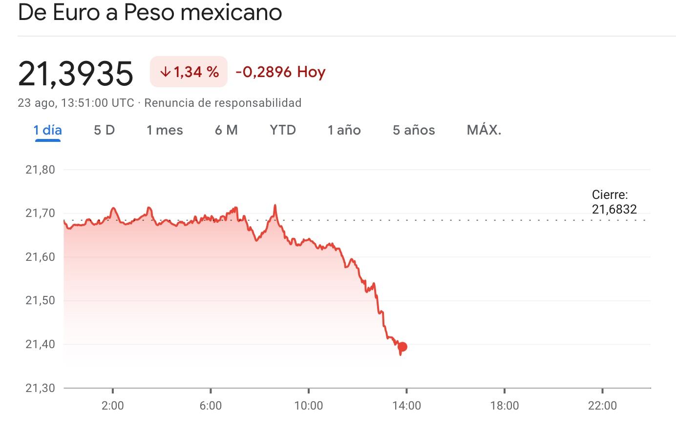 Peso frente al euro el 23 de agosto