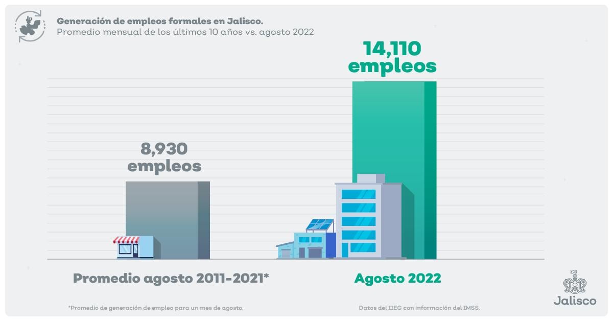 Jalisco generó 14 mil 110 empleos en agosto