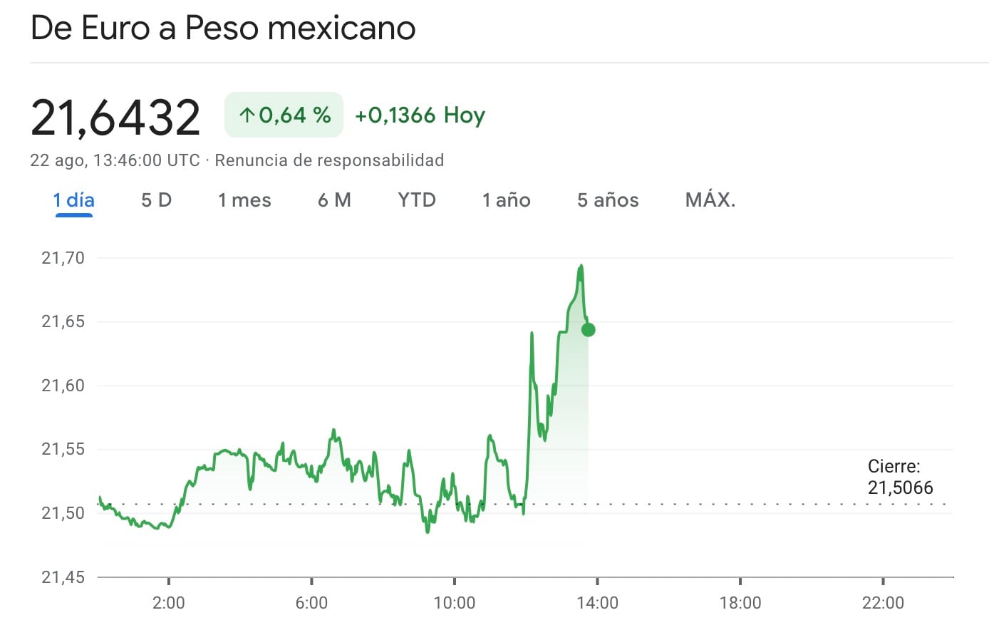 peso frente al euro el 22 de agosto