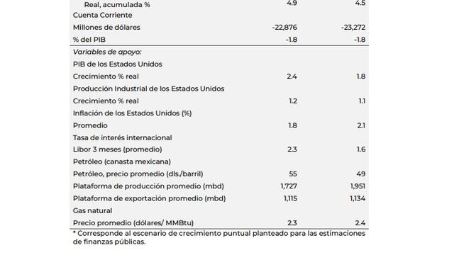 Paquete Económico 2020