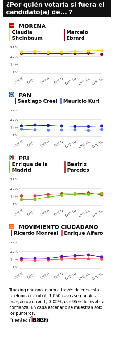 TRACKING DIARIO SDP NOTICIAS Y METRICS MX SOBRE POSIBLES CANDIDATOS PRESIDENCIALES
