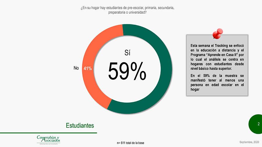 En poco más de la mitad de los hogares hay estudiantes.