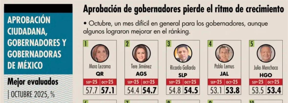 Pablo Lemus se mantiene entre los gobernadores mejor evaluados del país