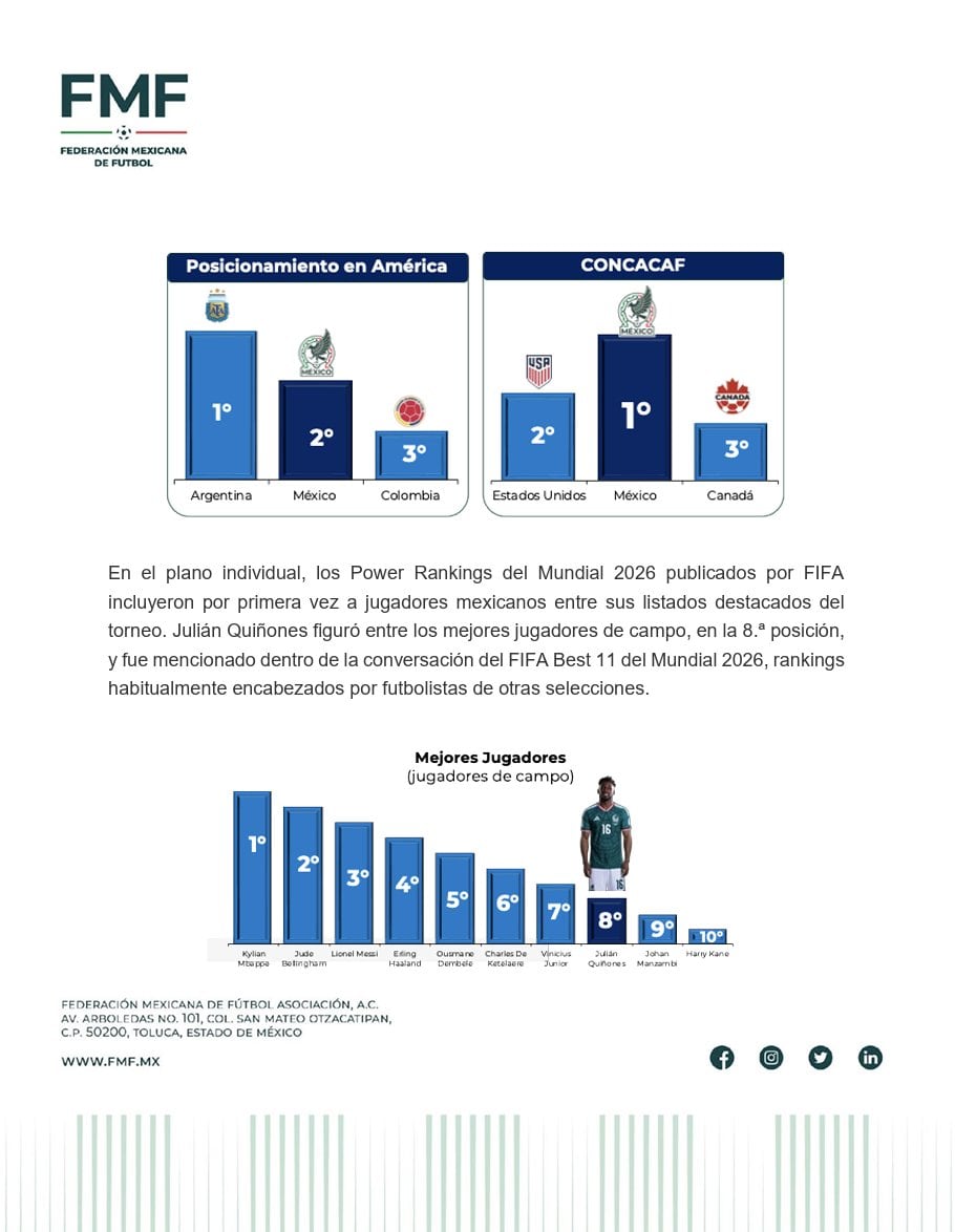 FMF presenta balance del Mundial 2026 y destaca el papel de México