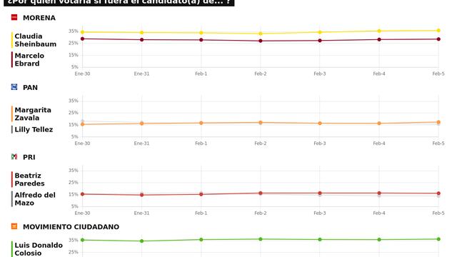 RESULTADOS DEL TRACKING DIARIO DE LA ENCUESTA METRICSMX, PARA LAS ELECCIONES PRESIDENCIALES DE 2024