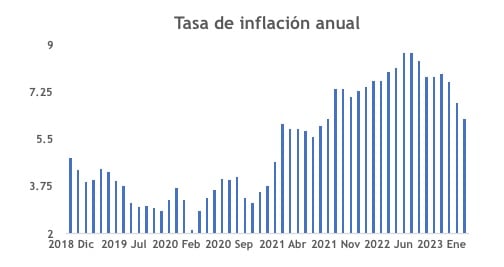 Tasa de inflación anual/INEGI