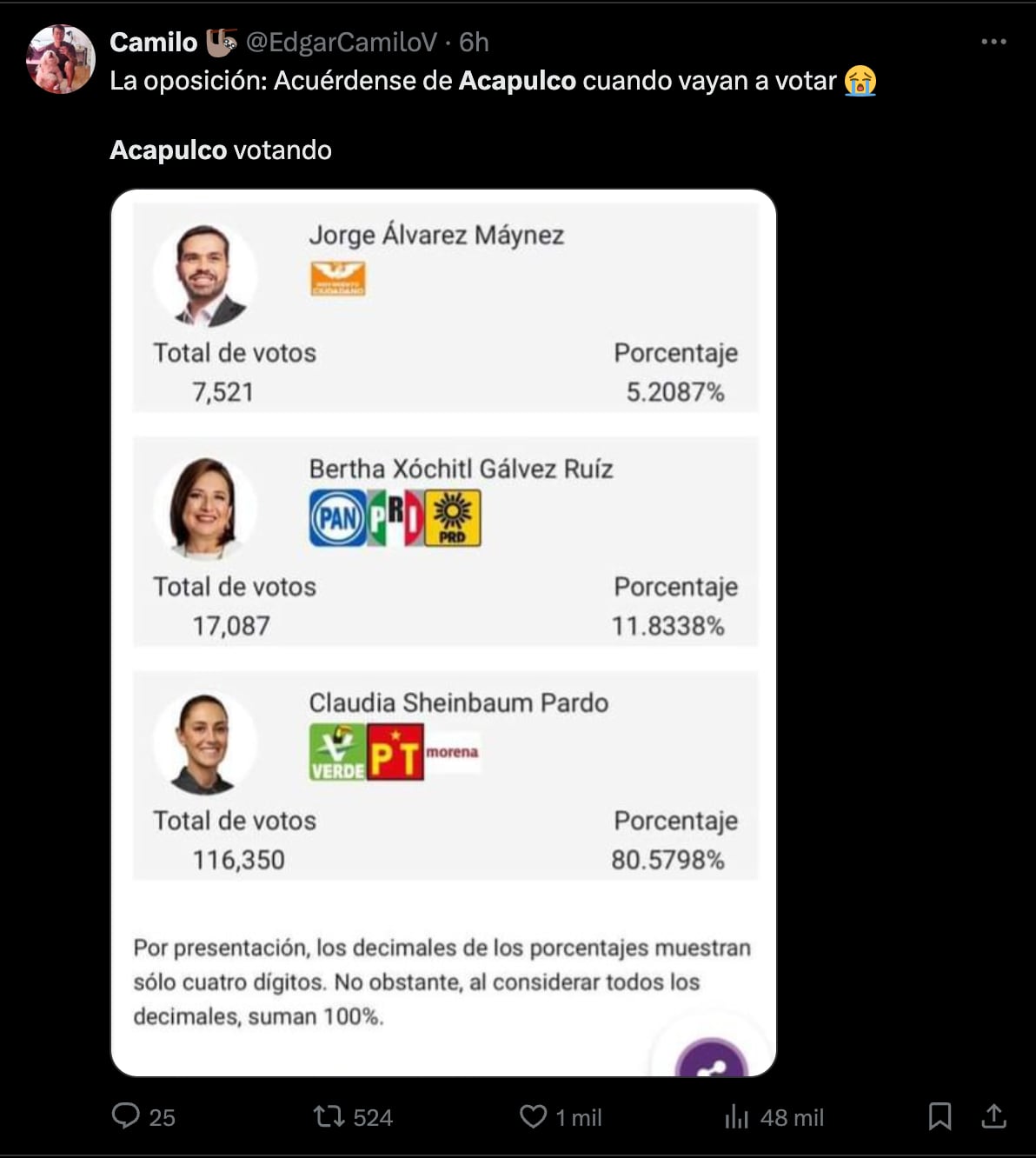 Opositores no pueden creer el voto masivo a Claudia Sheinbaum de Acapulco, tras el huracán Otis