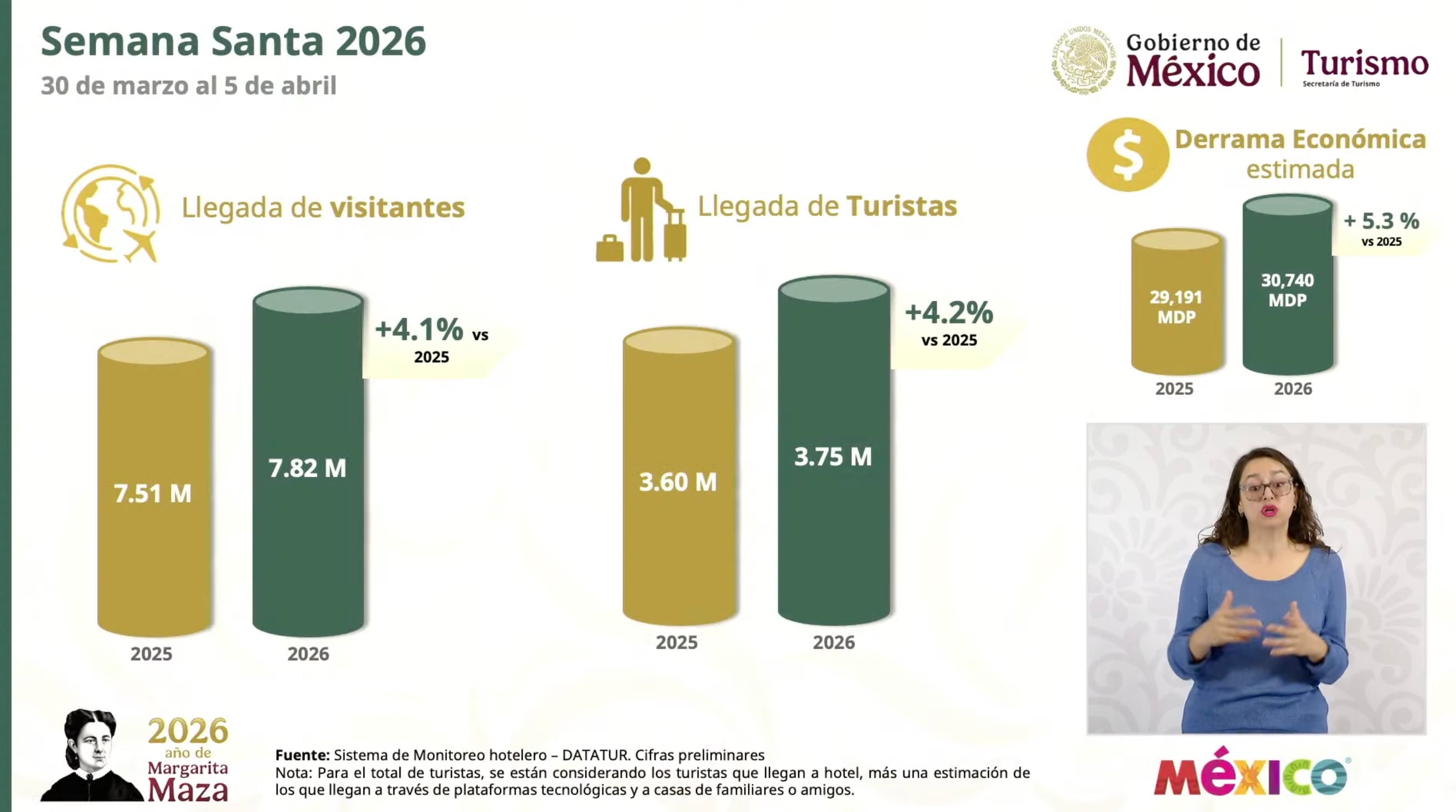 Josefina Rodríguez destaca resultados del turismo en México en Semana Santa y Pascua 2026