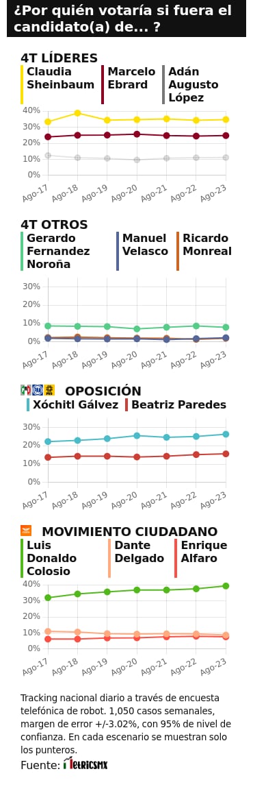 TRACKING DIARIO DE AGOSTO (METRICS MX/ SDPNOTICIAS)