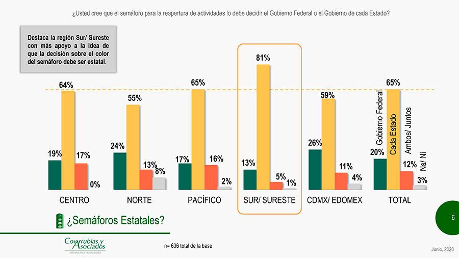 Región Sur/ Sureste apoya que la decisión debe ser estatal.