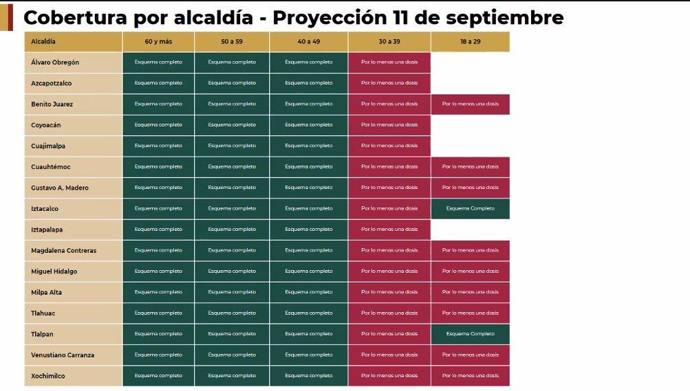 Cobertura de vacunación por alcaldía CDMX - 11 de septiembre