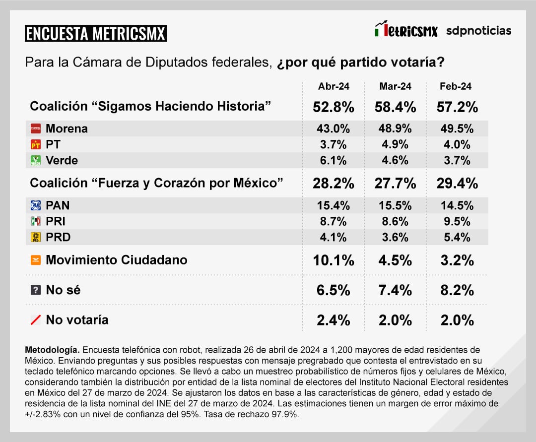 Encuesta MetricsMX Presidencia 2024 al 26 de abril de 2024