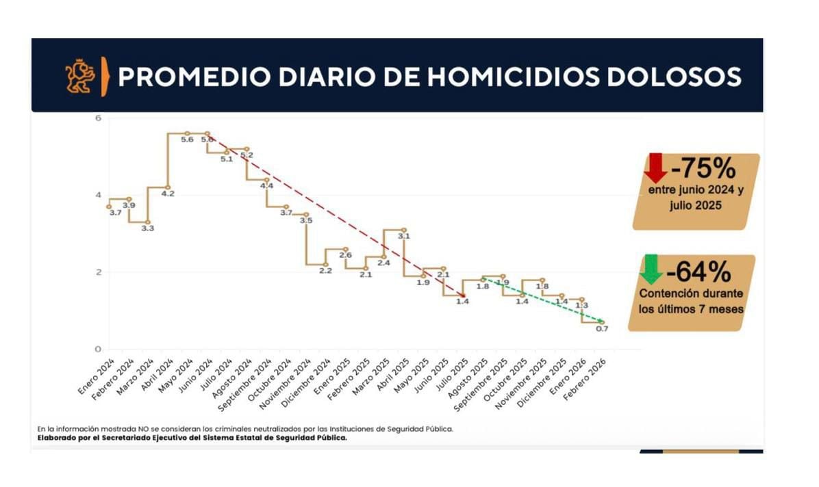 Enero de 2026 marca la mayor baja en delitos de alto impacto en Nuevo León en 15 años