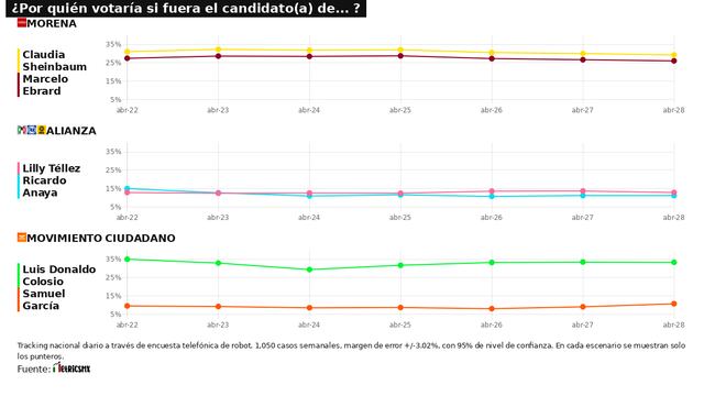 TRACKING DIARIO DE CANDIDATOS A LA PRESIDENCIA 2024
