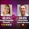 Encuesta MetricsMx en Jalisco: Morena arrebataría bastión a Movimiento Ciudadano; Claudia Delgadillo con 17 puntos de ventaja