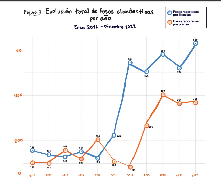 Fosas clandestinas encontradas de 2012 a 2022 en México