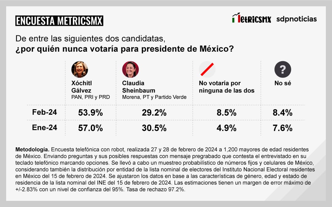 Encuesta MetricsMx al 1 marzo 2024