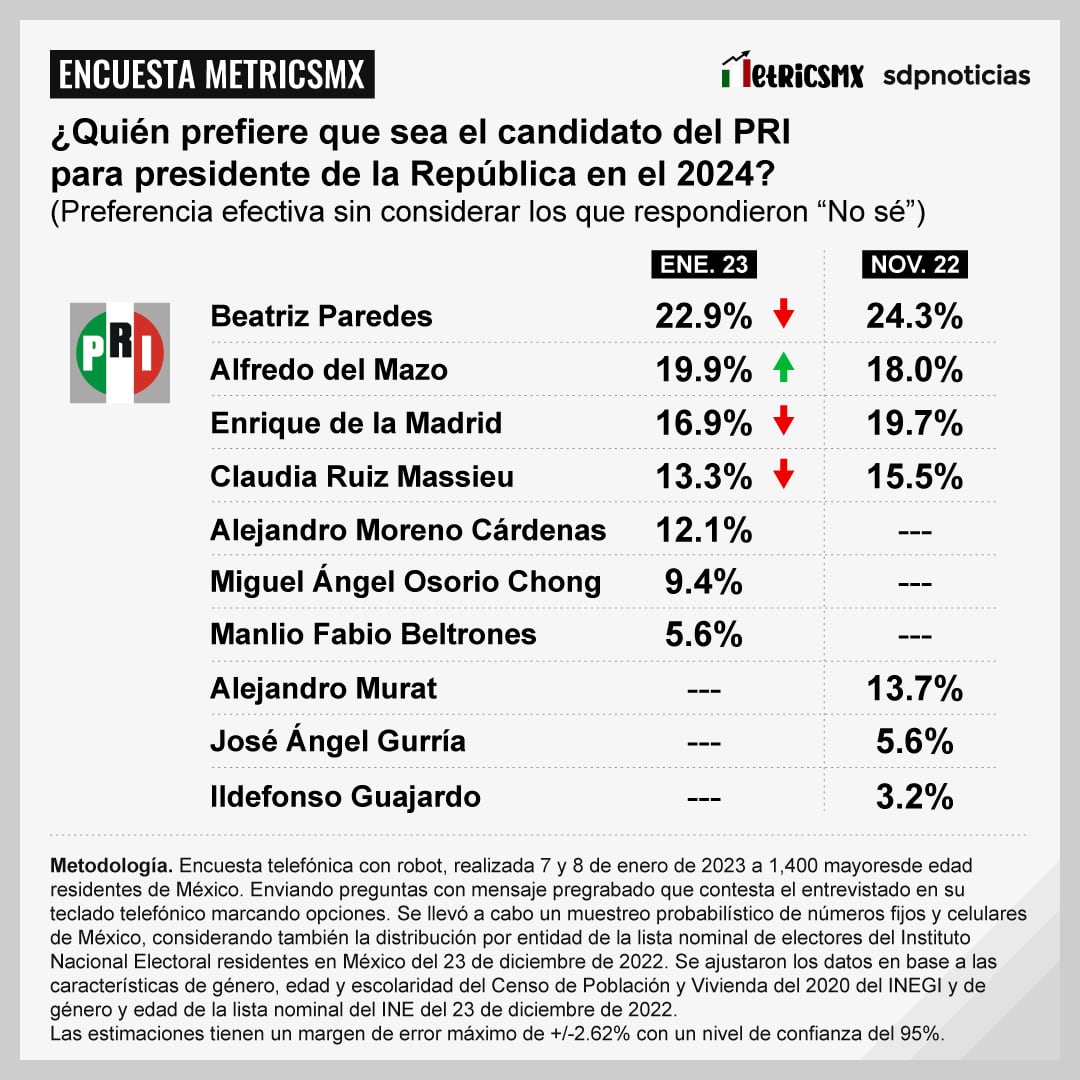 Encuesta MetricsMx: Aspirantes del PRI