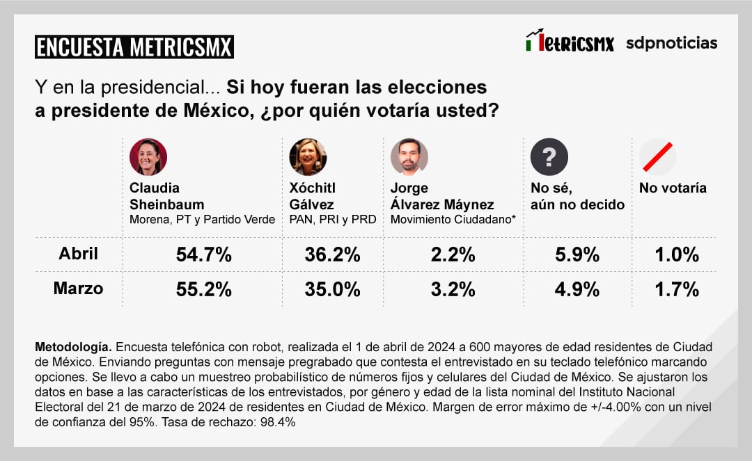 Encuesta MetricsMx CDMX al 1 de abril de 2024