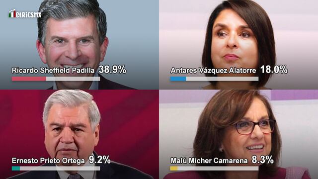 Encuesta MetricsMx de Guanajuato al mes de diciembre de 2022