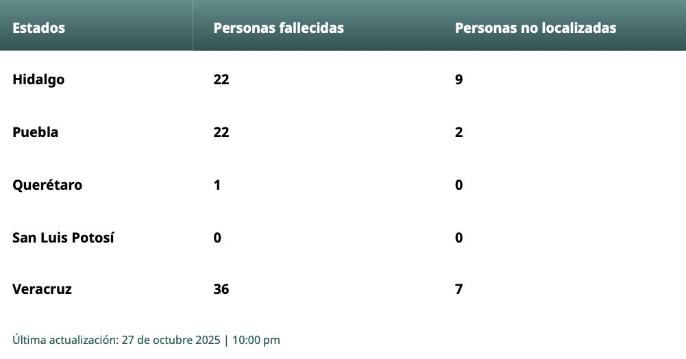 Cifras actualizadas de los estados afectados por las lluvias al 27 de octubre de 2025