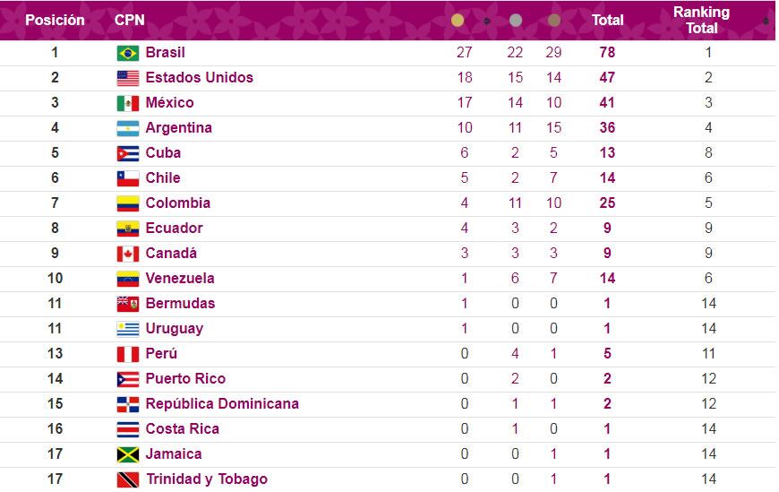 Medallero Parapanamericanos