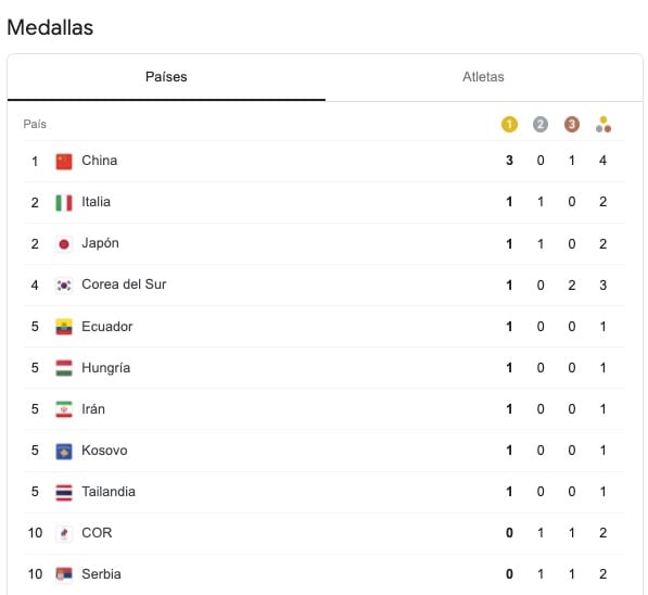 Medallero de Tokio al 24 de julio