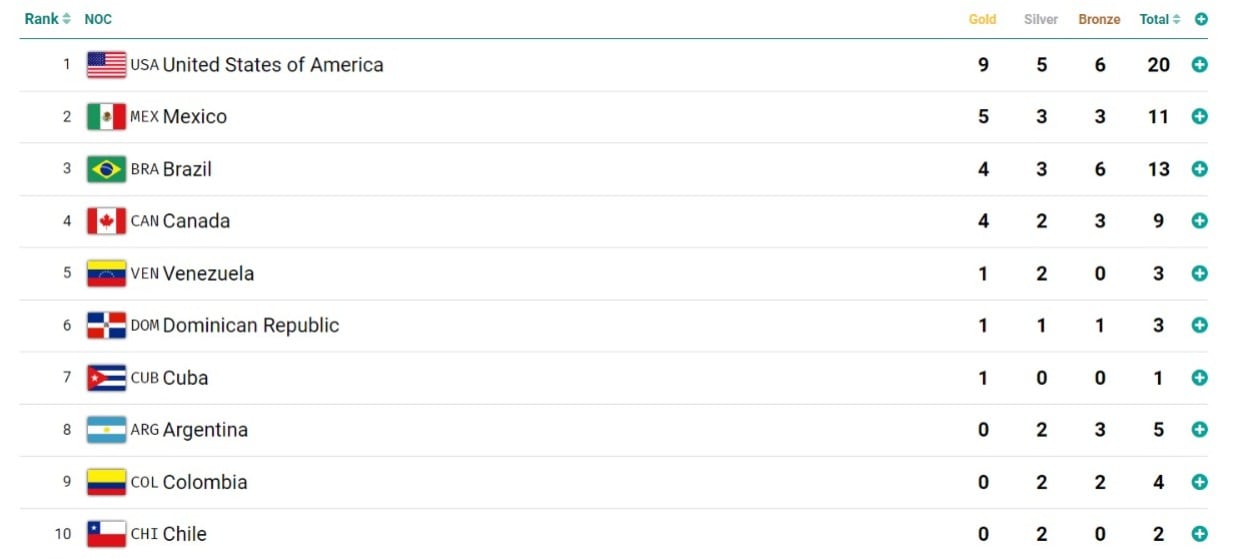 Así marcha el medallero de los Juegos Panamericanos Santiago 2023.