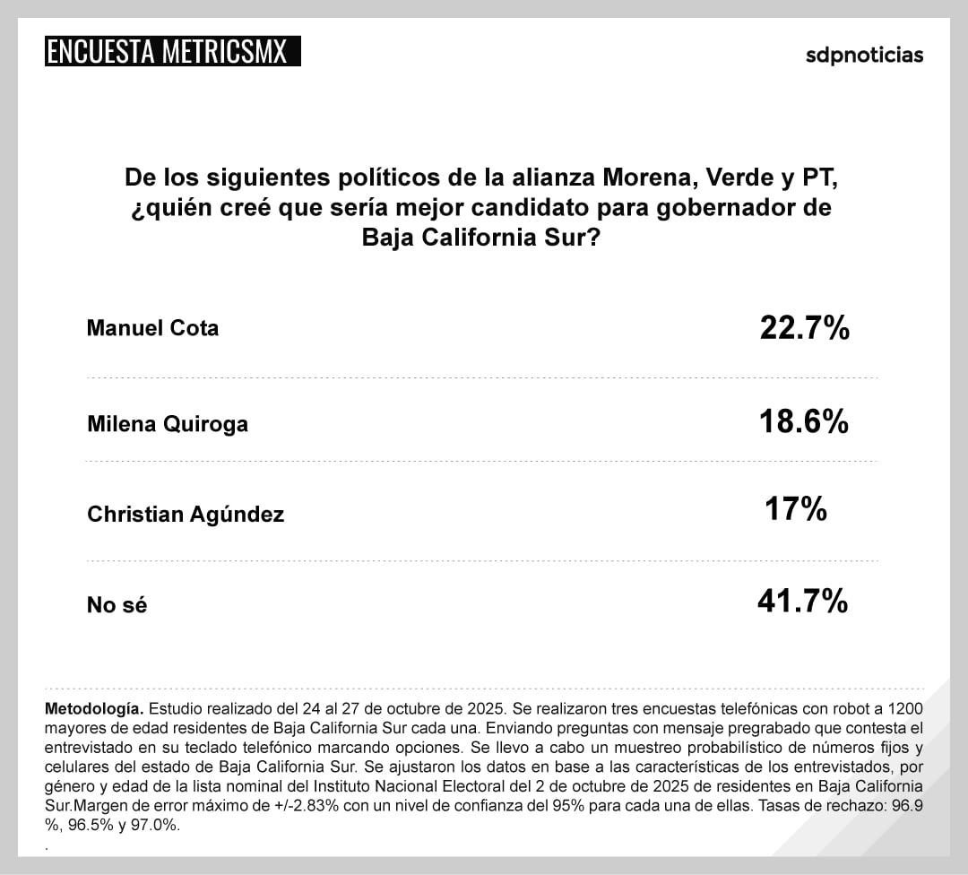 BCS: Cota lidera preferencias en la 4T; MetricsMx