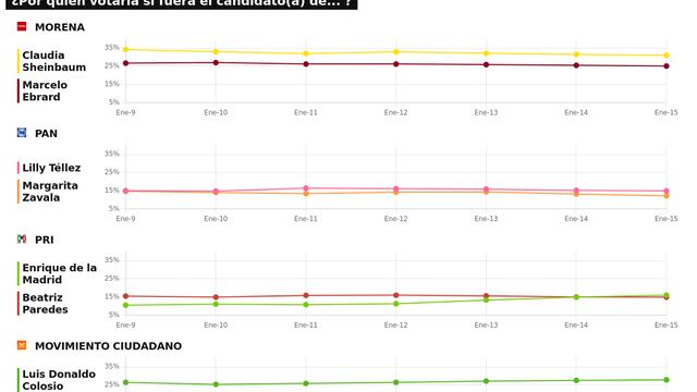 RESULTADOS DEL TRACKING DIARIO DE LA ENCUESTA METRICSMX, PARA LAS ELECCIONES PRESIDENCIALES DE 2024