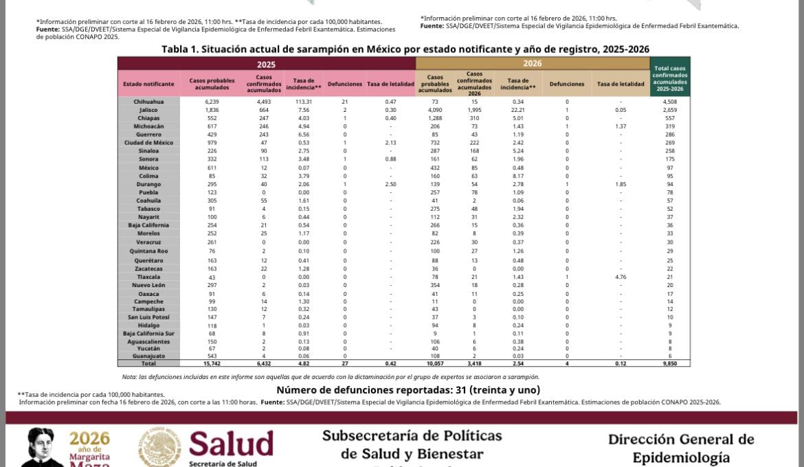 Reporte de sarampión en México al 16 de febrero del 2026