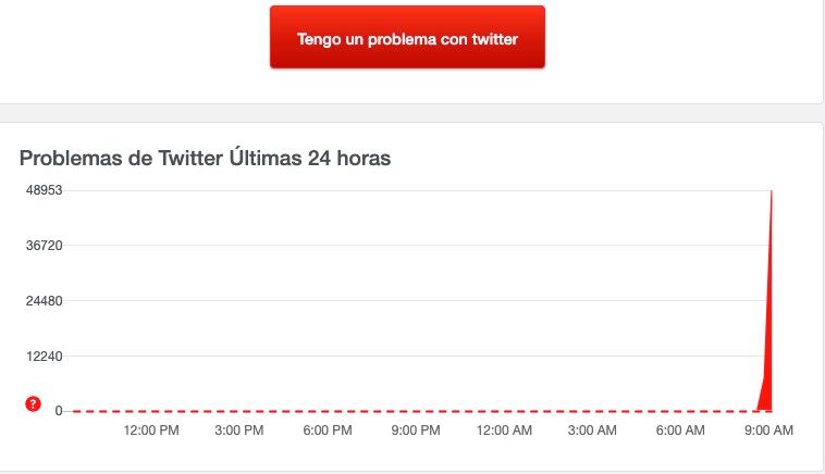 Fallas en Twitter