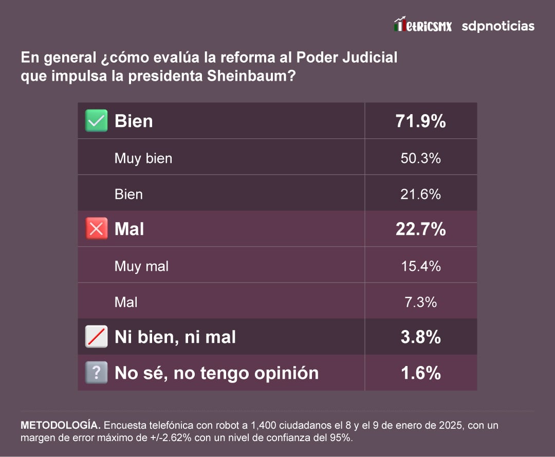 A 100 días de Claudia Sheinbaum: Encuesta de SDPnoticias y MetricsMx.